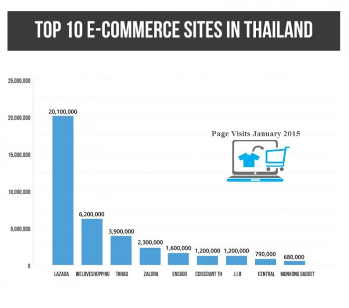 ทำเว็บไซต์ e-commerce  